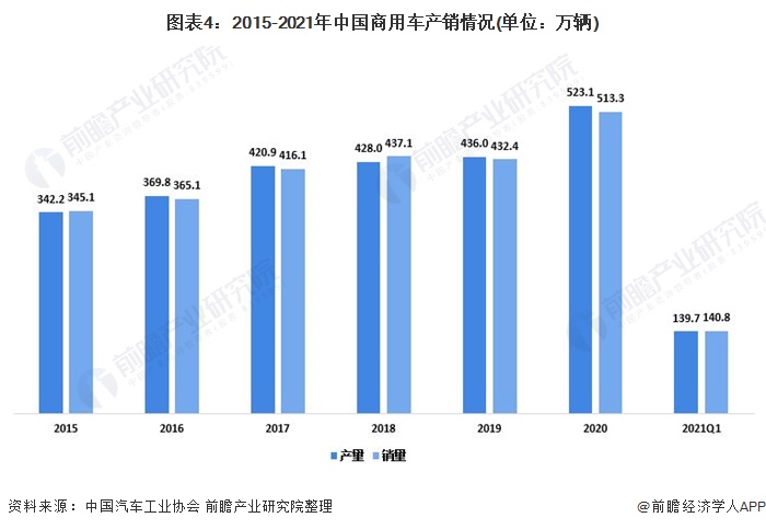 图表4：2015-2021年中国商用车产销情况(单位：万辆)