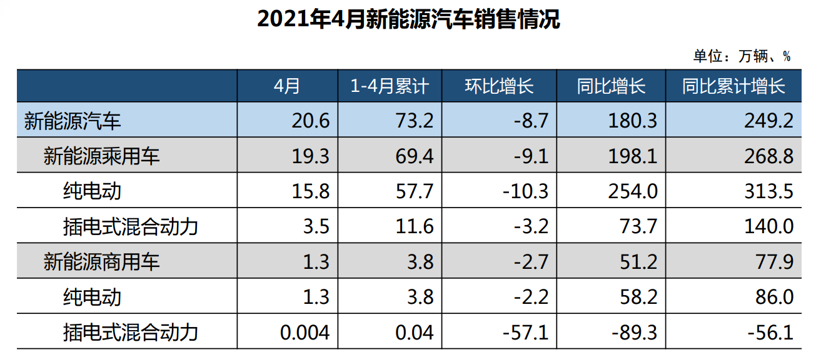 销量，新能源汽车销量，4月新能源汽车销量