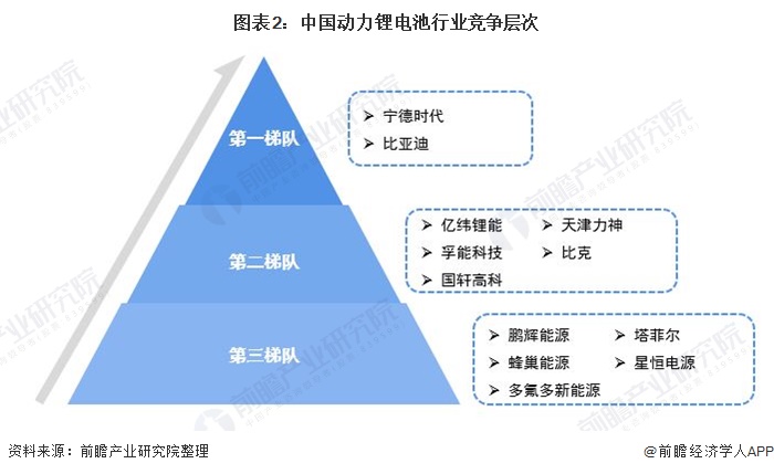 图表2：中国动力锂电池行业竞争层次