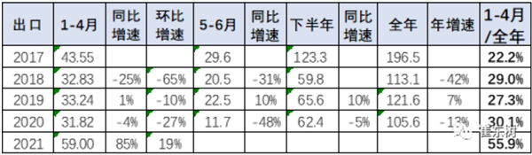 汽车出口,中国汽车销量