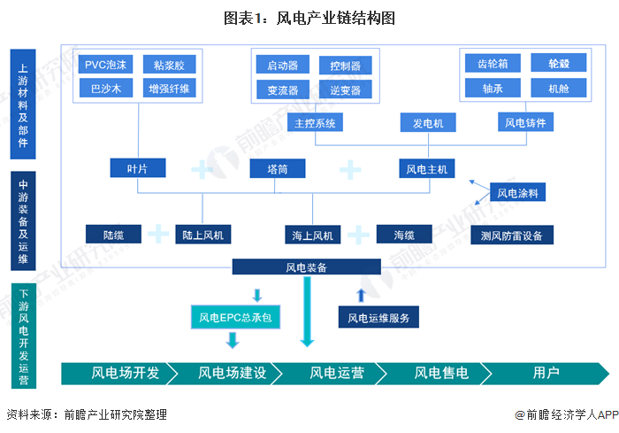 图表1：风电产业链结构图