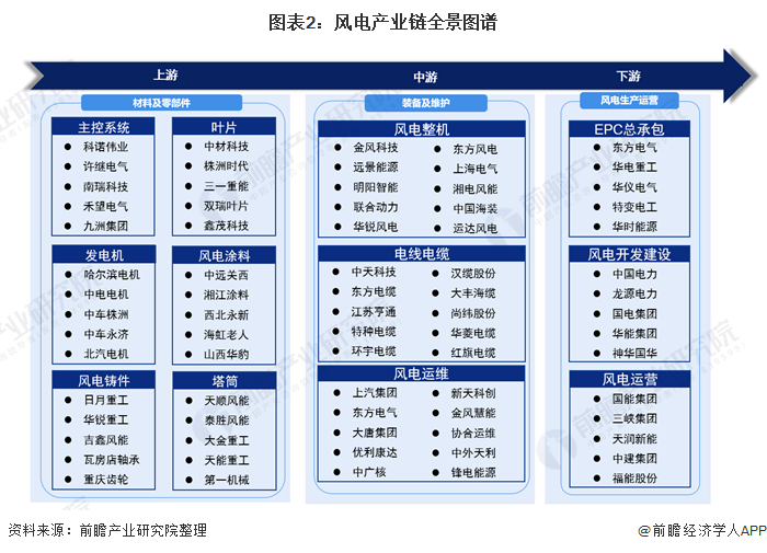 图表2：风电产业链全景图谱