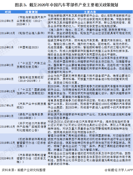 图表3：截至2020年中国汽车零部件产业主要相关政策规划