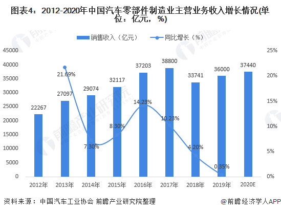 图表4：2012-2020年中国汽车零部件制造业主营业务收入增长情况(单位：亿元，%)