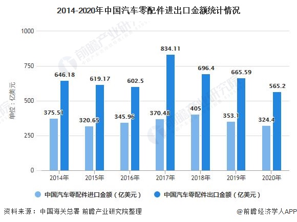 2014-2020年中国汽车零配件进出口金额统计情况