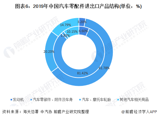 图表6：2019年中国汽车零配件进出口产品结构(单位：%)