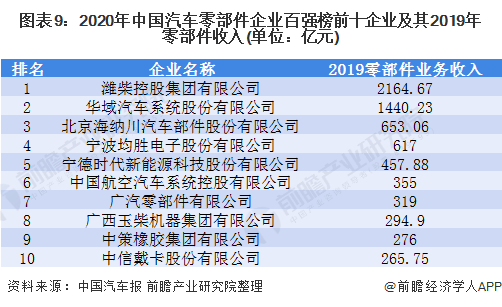 图表9：2020年中国汽车零部件企业百强榜前十企业及其2019年零部件收入(单位：亿元)