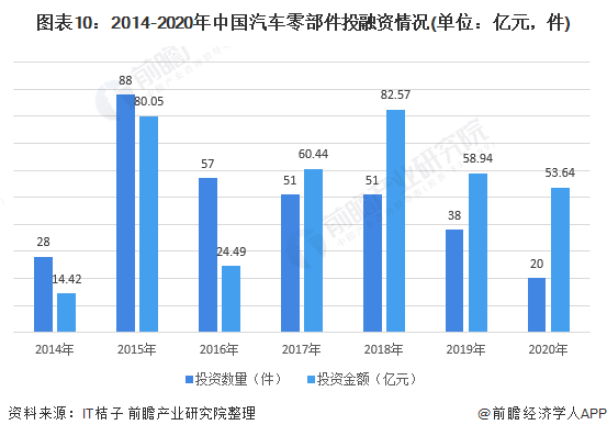 图表10：2014-2020年中国汽车零部件投融资情况(单位：亿元，件)