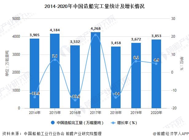 2014-2020年中国造船完工量统计及增长情况