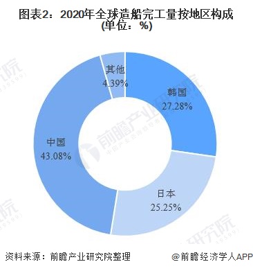 图表2：2020年全球造船完工量按地区构成(单位：%)