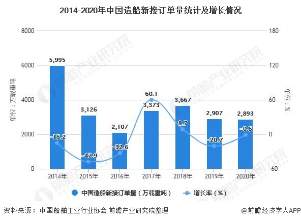 2014-2020年中国造船新接订单量统计及增长情况