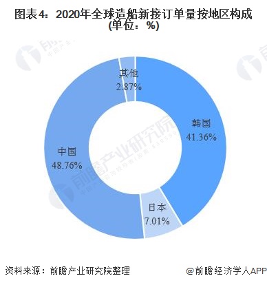 图表4：2020年全球造船新接订单量按地区构成(单位：%)