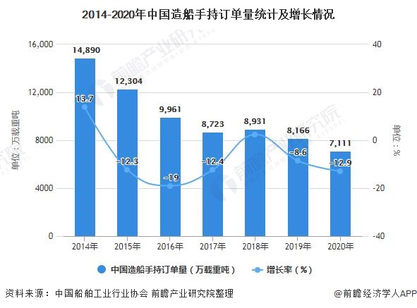 2014-2020年中国造船手持订单量统计及增长情况