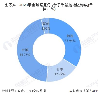 图表6：2020年全球造船手持订单量按地区构成(单位：%)