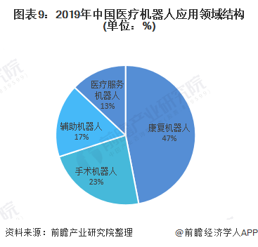 图表9：2019年中国医疗机器人应用领域结构(单位：%)
