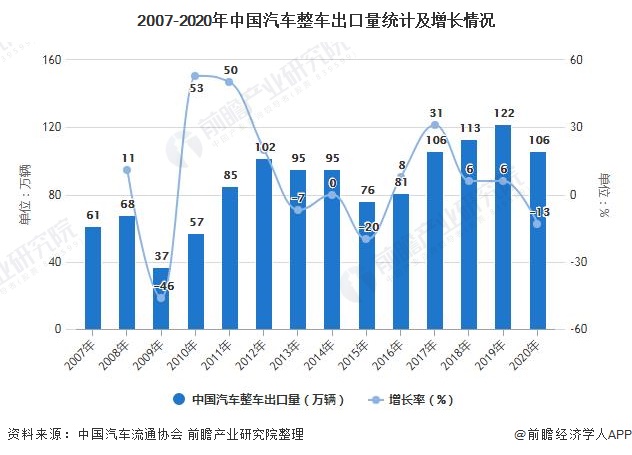 2007-2020年中国汽车整车出口量统计及增长情况