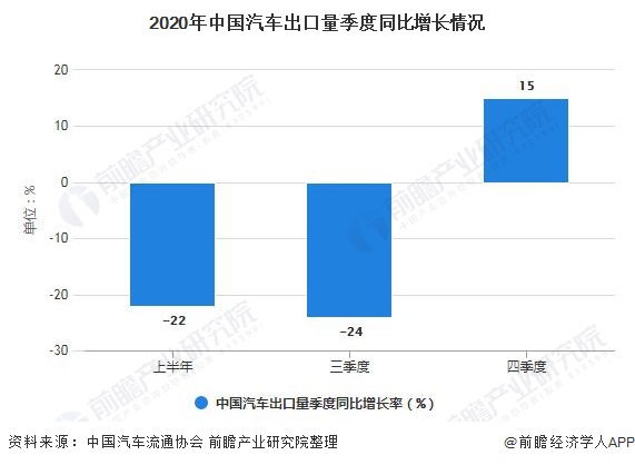 2020年中国汽车出口量季度同比增长情况