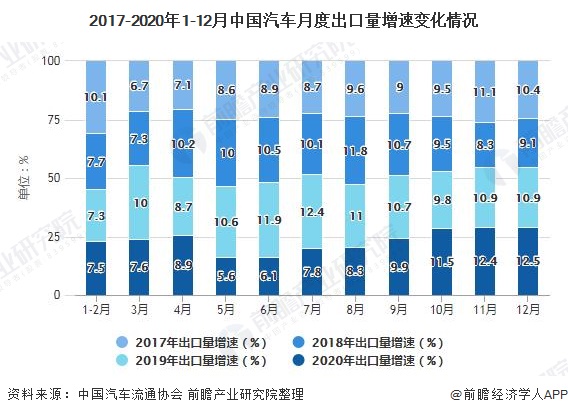 2017-2020年1-12月中国汽车月度出口量增速变化情况