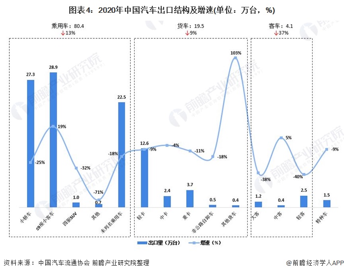 图表4：2020年中国汽车出口结构及增速(单位：万台，%)