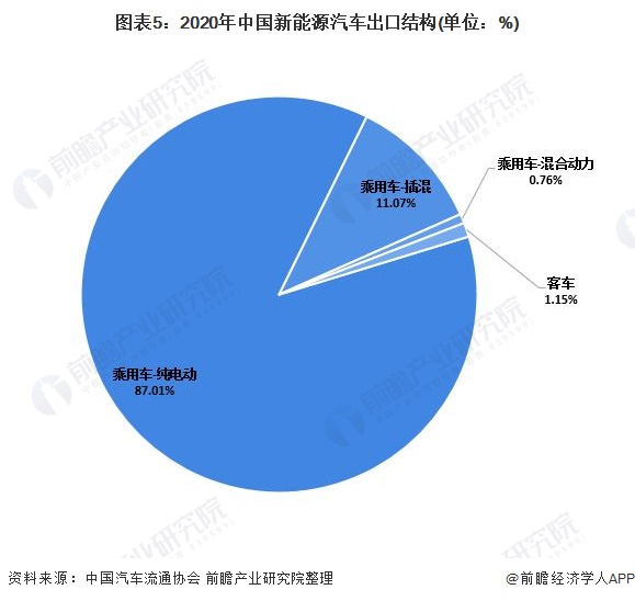 图表5：2020年中国新能源汽车出口结构(单位：%)