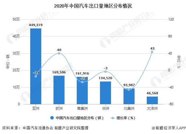 2020年中国汽车出口量地区分布情况