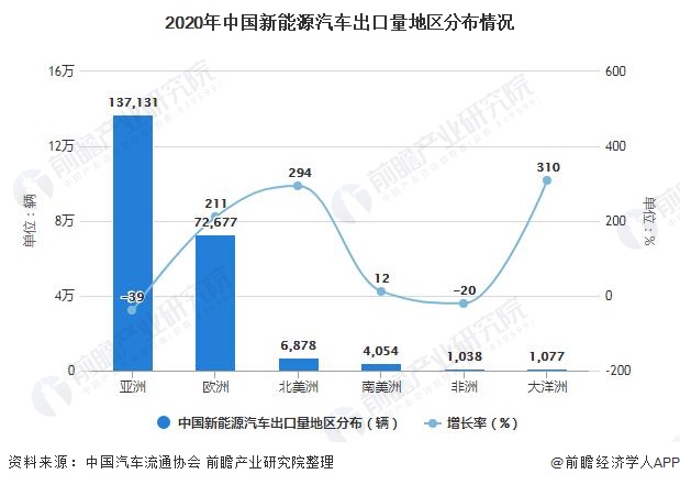 2020年中国新能源汽车出口量地区分布情况