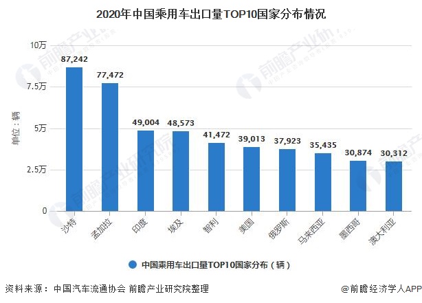 2020年中国乘用车出口量TOP10国家分布情况