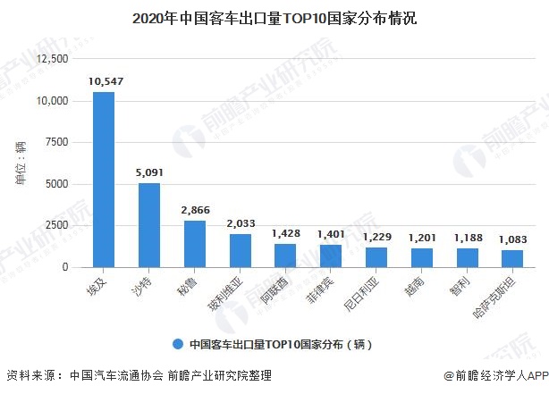 2020年中国客车出口量TOP10国家分布情况