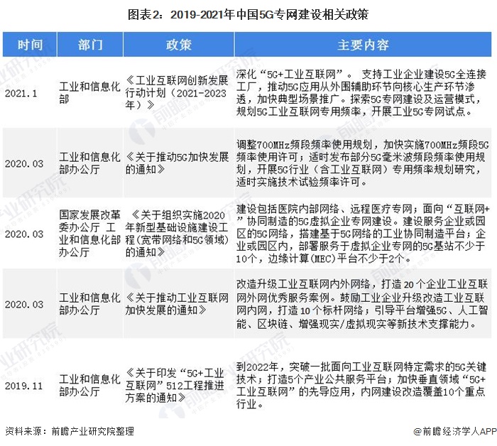 图表2：2019-2021年中国5G专网建设相关政策