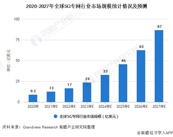 2020-2027年全球5G专网行业市场规模统计情况及预测