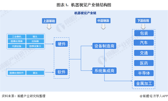 图表1：机器视觉产业链结构图