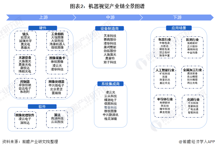 图表2：机器视觉产业链全景图谱