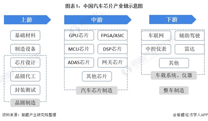 图表1：中国汽车芯片产业链示意图