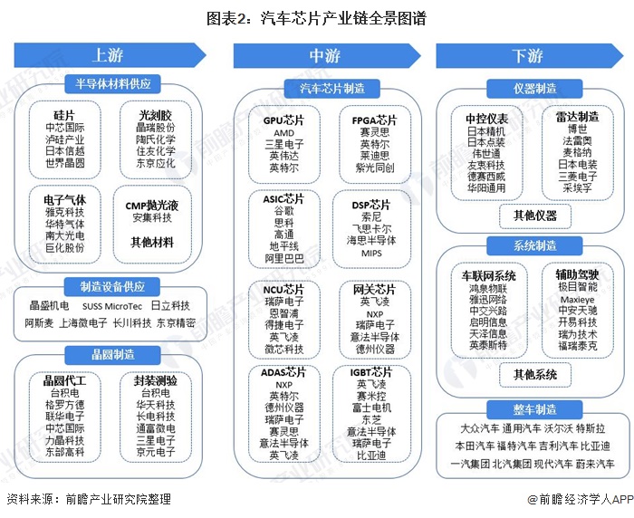 图表2：汽车芯片产业链全景图谱