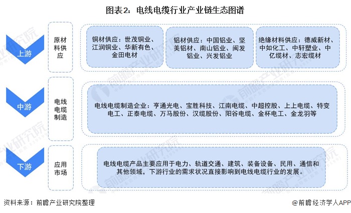 图表2：电线电缆行业产业链生态图谱