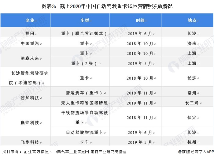 图表3：截止2020年中国自动驾驶重卡试运营牌照发放情况