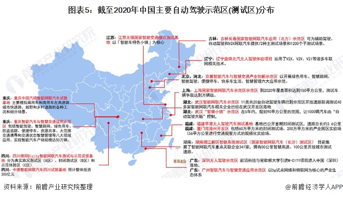 图表5：截至2020年中国主要自动驾驶示范区(测试区)分布