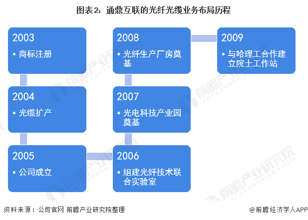 图表2：通鼎互联的光纤光缆业务布局历程