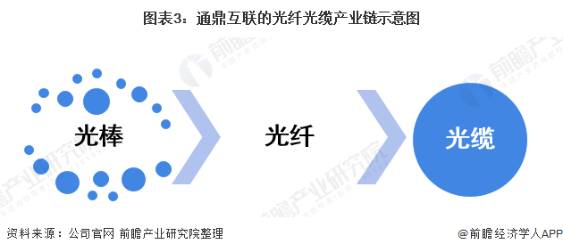 图表3：通鼎互联的光纤光缆产业链示意图