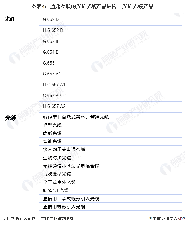 图表4：通鼎互联的光纤光缆产品结构——光纤光缆产品