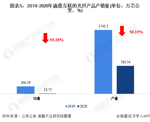 图表5：2019-2020年通鼎互联的光纤产品产销量(单位：万芯公里，%)