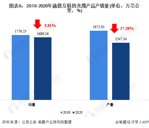 图表6：2019-2020年通鼎互联的光缆产品产销量(单位：万芯公里，%)