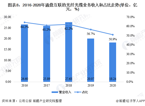 图表8：2016-2020年通鼎互联的光纤光缆业务收入和占比走势(单位：亿元，%)