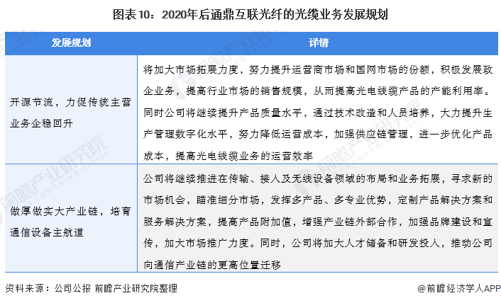 图表10：2020年后通鼎互联光纤的光缆业务发展规划