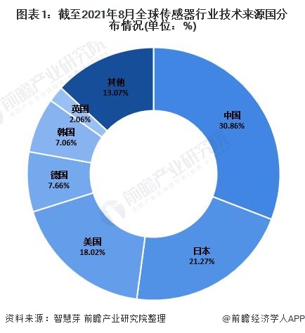 图表1：截至2021年8月全球传感器行业技术来源国分布情况(单位：%)