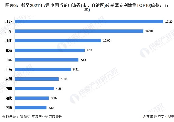 图表3：截至2021年7月中国当前申请省(市、自治区)传感器专利数量TOP10(单位：万项)