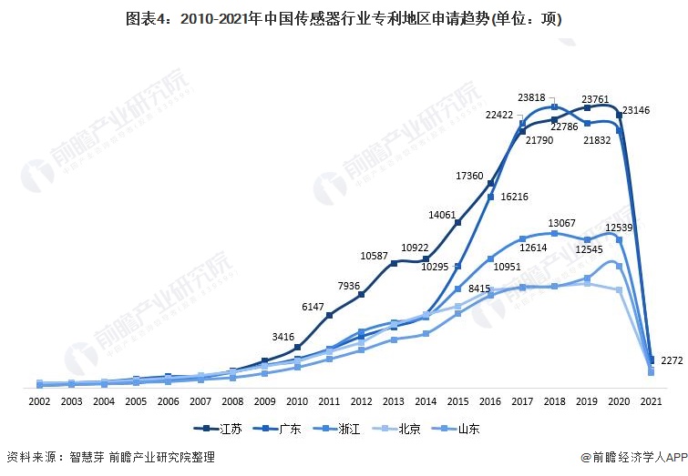 图表4：2010-2021年中国传感器行业专利地区申请趋势(单位：项)