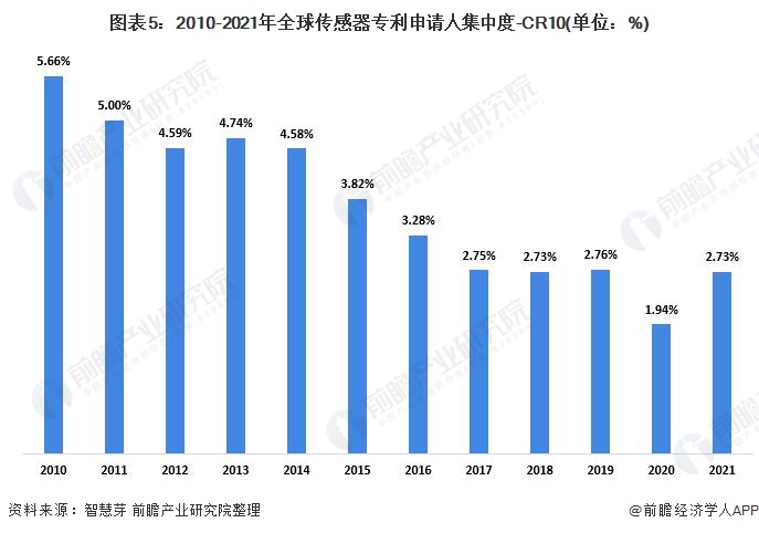 图表5：2010-2021年全球传感器专利申请人集中度-CR10(单位：%)