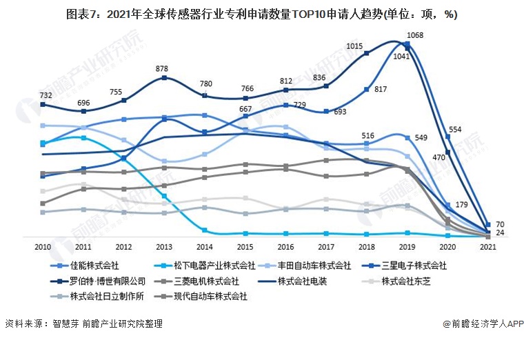 图表7：2021年全球传感器行业专利申请数量TOP10申请人趋势(单位：项，%)