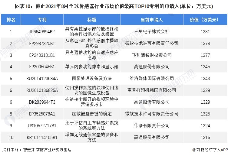 图表10：截止2021年8月全球传感器行业市场价值最高TOP10专利的申请人(单位：万美元)